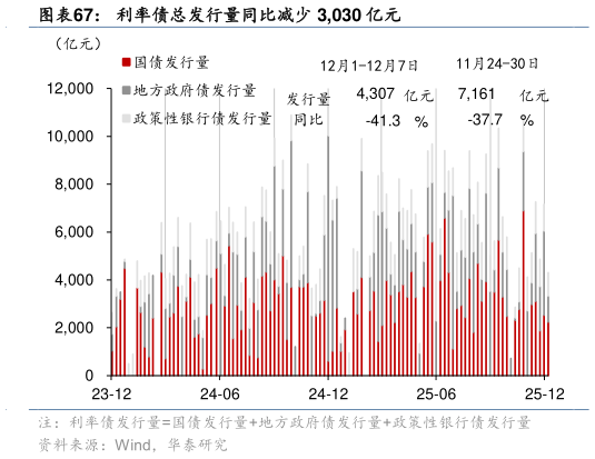 各位网友请教一下利率债总发行量同比减少 3,030 亿元