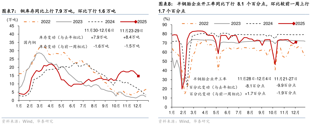 请问一下半钢胎企业开工率同比下行 8.1 个百分点，环比较前一周上行 铜库存同比上行 7.9 万吨，环比下行 1.6 万吨