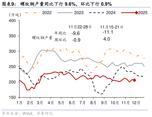 咨询大家螺纹钢产量同比下行 9.6%，环比下行 0.9%