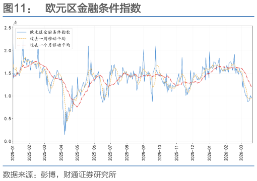 如何了解欧元区金融条件指数