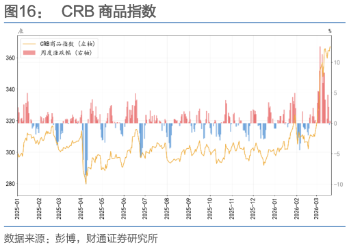如何才能CRB 商品指数