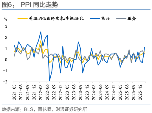 如何了解PPI 同比走势