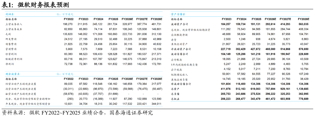 你知道微软财务报表预测