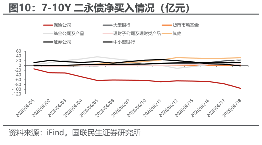 如何才能7-10Y 二永债净买入情况（亿元）