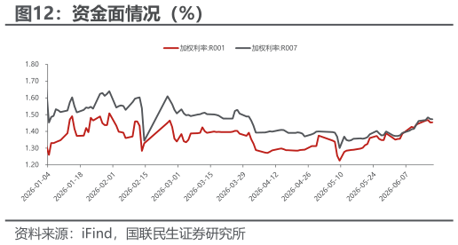 谁知道资金面情况（%）