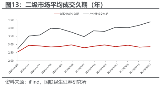 一起讨论下二级市场平均成交久期（年）