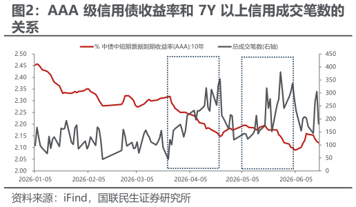 怎样理解AAA 级信用债收益率和 7Y 以上信用成交笔数的
