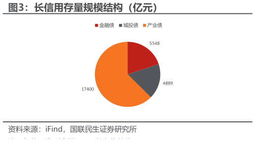 如何才能长信用存量规模结构（亿元）