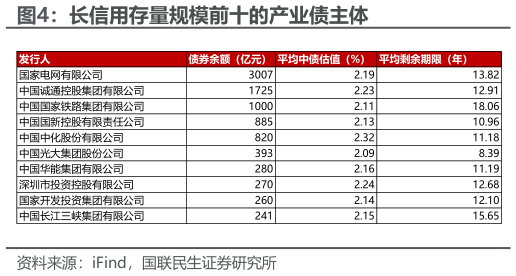 想问下各位网友长信用存量规模前十的产业债主体
