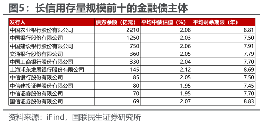 如何才能长信用存量规模前十的金融债主体