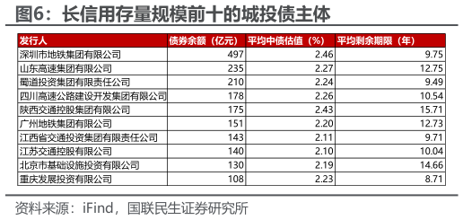 我想了解一下长信用存量规模前十的城投债主体
