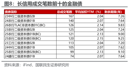我想了解一下长信用成交笔数前十的金融债