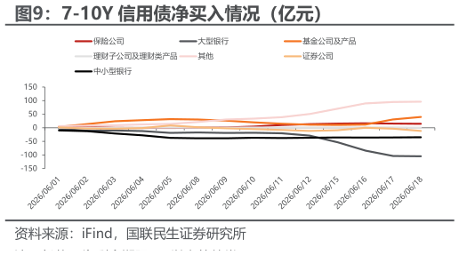 如何才能7-10Y 信用债净买入情况（亿元）