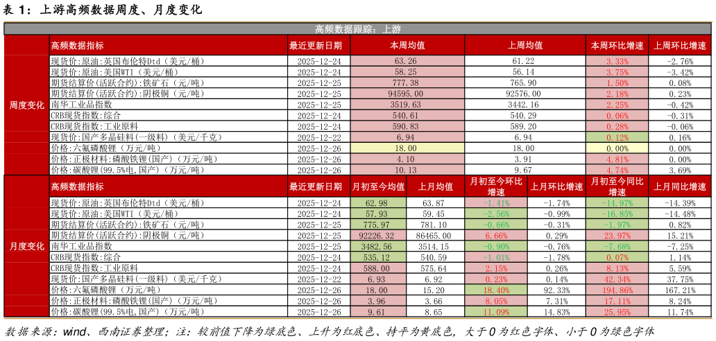 如何了解上游高频数据周度、月度变化