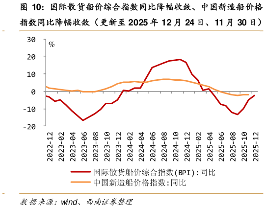如何看待国际散货船价综合指数同比降幅收敛、中国新造船价格
