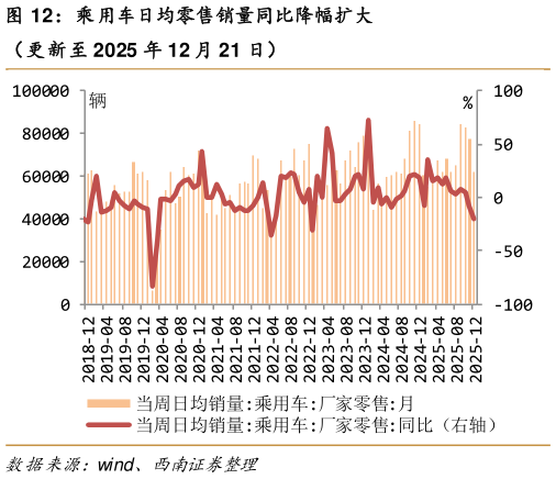 我想了解一下乘用车日均零售销量同比降幅扩大