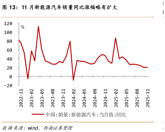 谁能回答11 月新能源汽车销量同比涨幅略有扩大