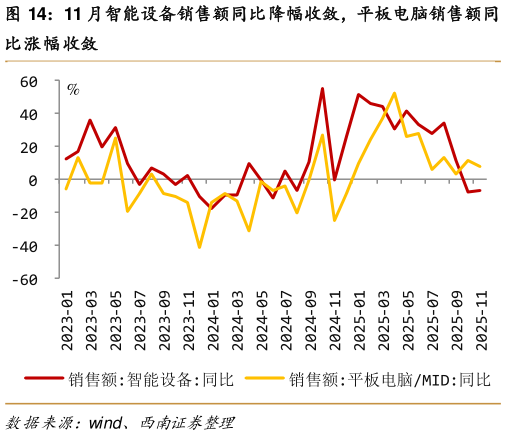 各位网友请教一下11 月智能设备销售额同比降幅收敛，平板电脑销售额同
