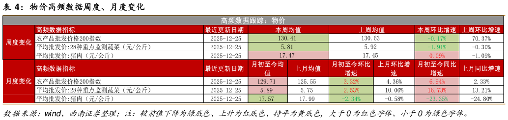 怎样理解物价高频数据周度、月度变化