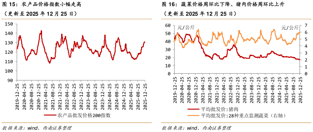各位网友请教一下蔬菜价格周环比下降、猪肉价格周环比上升农产品价格指数小幅走高