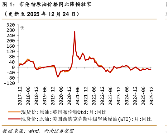 如何看待布伦特原油价格同比降幅收窄