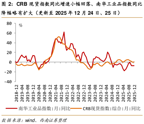 咨询大家CRB 现货指数同比增速小幅回落、南华工业品指数同比