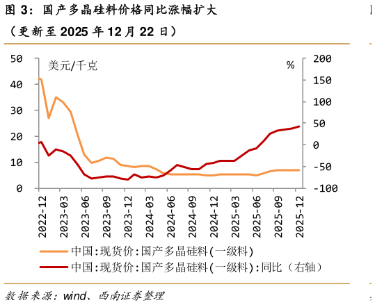 如何了解国产多晶硅料价格同比涨幅扩大