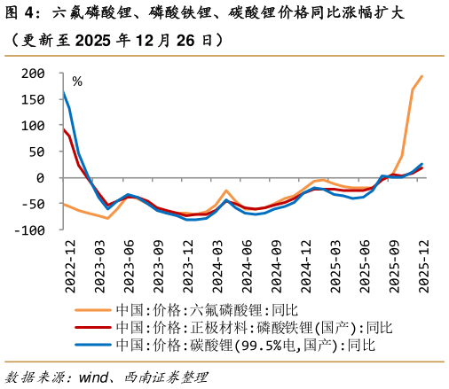如何了解六氟磷酸锂、磷酸铁锂、碳酸锂价格同比涨幅扩大
