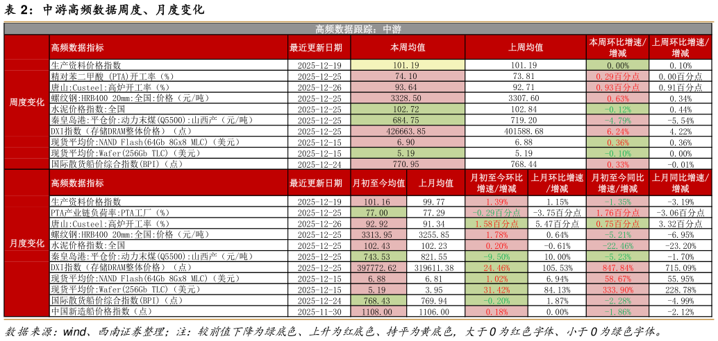 谁知道中游高频数据周度、月度变化