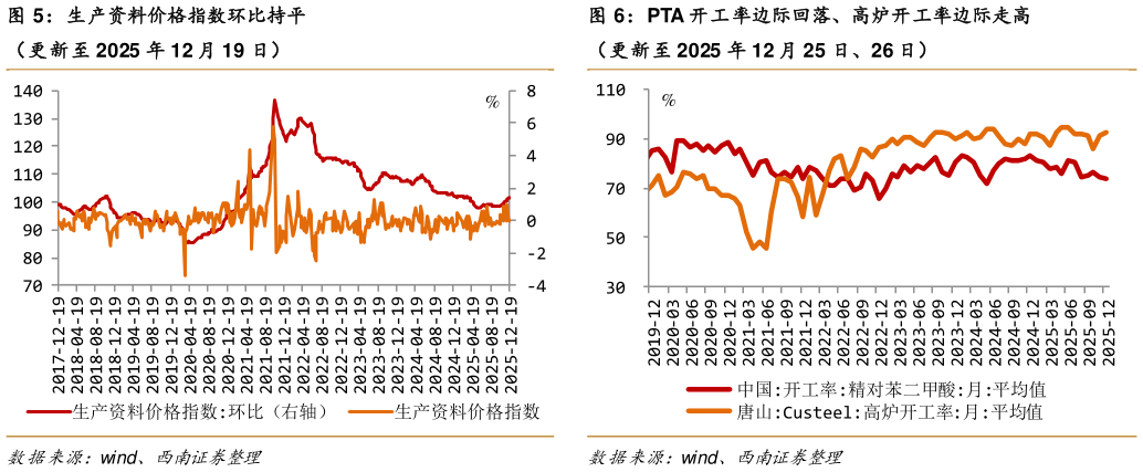 如何了解生产资料价格指数环比持平PTA 开工率边际回落、高炉开工率边际走高
