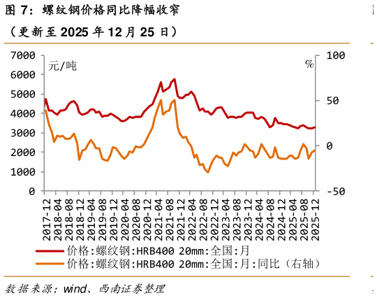 谁知道螺纹钢价格同比降幅收窄