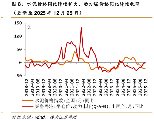 咨询下各位水泥价格同比降幅扩大、动力煤价格同比降幅收窄