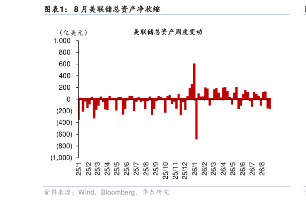 谁知道8 月美联储总资产净收缩