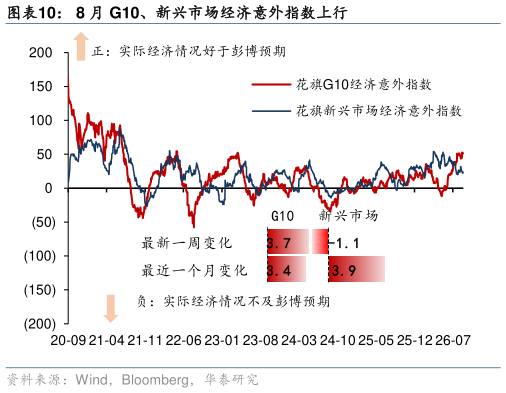 咨询下各位8 月 G10、新兴市场经济意外指数上行