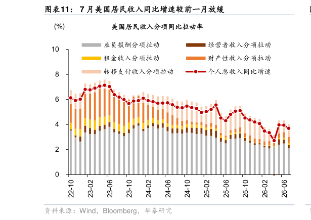 你知道7 月美国居民收入同比增速较前一月放缓