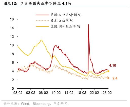 如何了解7 月美国失业率下降至 4.1%