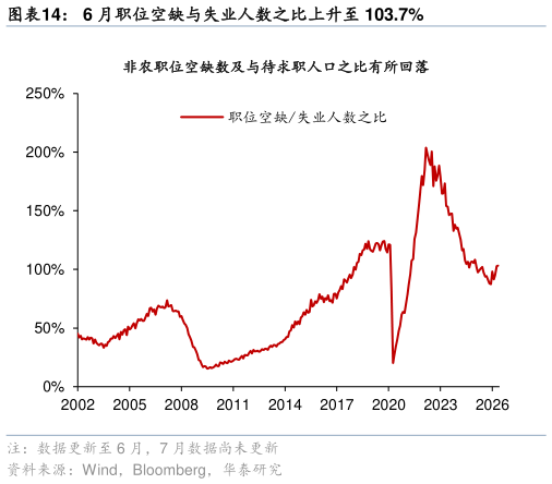 谁能回答6 月职位空缺与失业人数之比上升至 103.7%