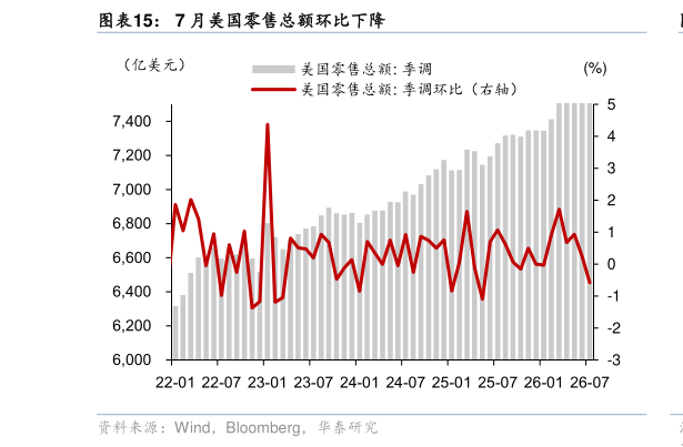 如何了解7 月美国零售总额环比下降