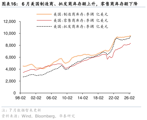 如何了解6 月美国制造商、批发商库存额上升，零售商库存额下降