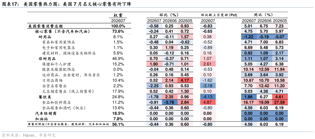 咨询大家美国零售热力图：美国 7 月名义核心零售有所下降