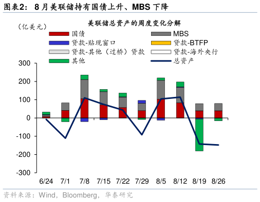 怎样理解8 月美联储持有国债上升、MBS 下降