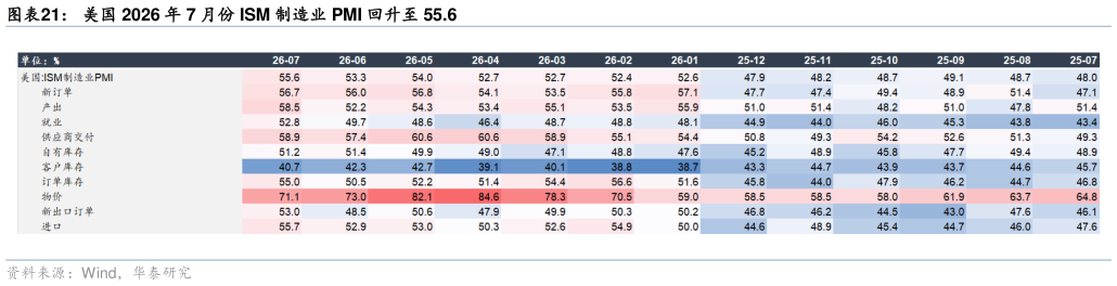 想关注一下美国 2026 年 7 月份 ISM 制造业 PMI 回升至 55.6