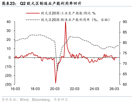 如何了解Q2 欧元区制造业产能利用率回升