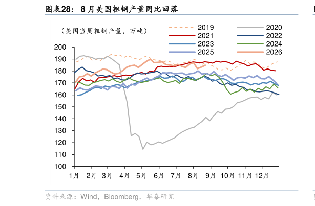 咨询大家8 月美国粗钢产量同比回落