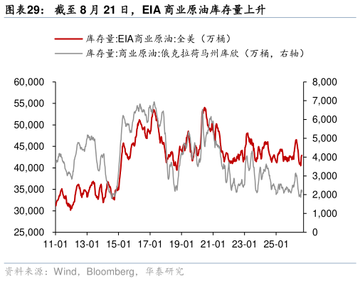 如何了解截至 8 月 21 日，EIA 商业原油库存量上升