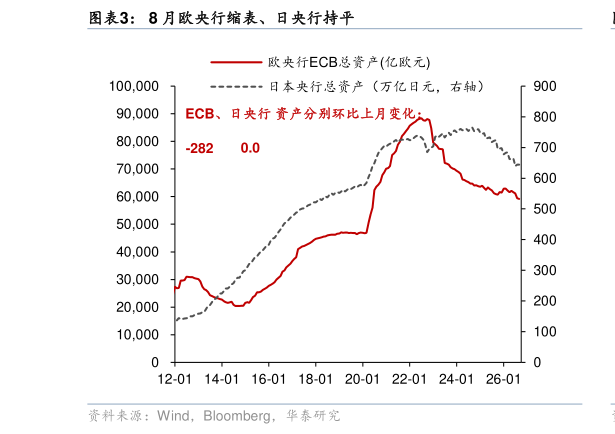 如何才能8 月欧央行缩表、日央行持平