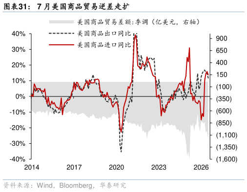 你知道7 月美国商品贸易逆差走扩