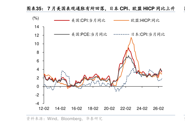 咨询大家7 月美国表观通胀有所回落，日本 CPI、欧盟 HICP 同比上升