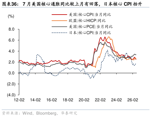 咨询下各位7 月美国核心通胀同比较上月有回落，日本核心 CPI 抬升