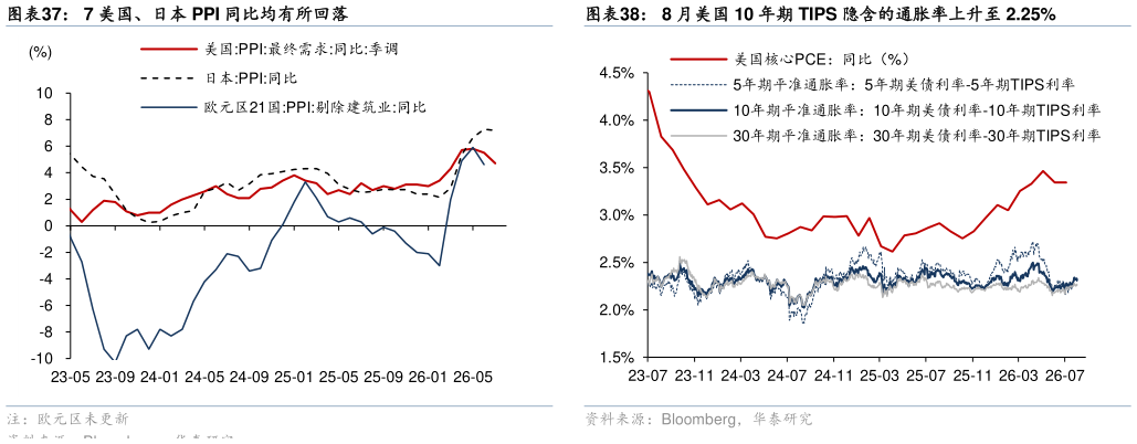 如何才能7 美国、日本 PPI 同比均有所回落8 月美国 10 年期 TIPS 隐含的通胀率上升至 2.25%